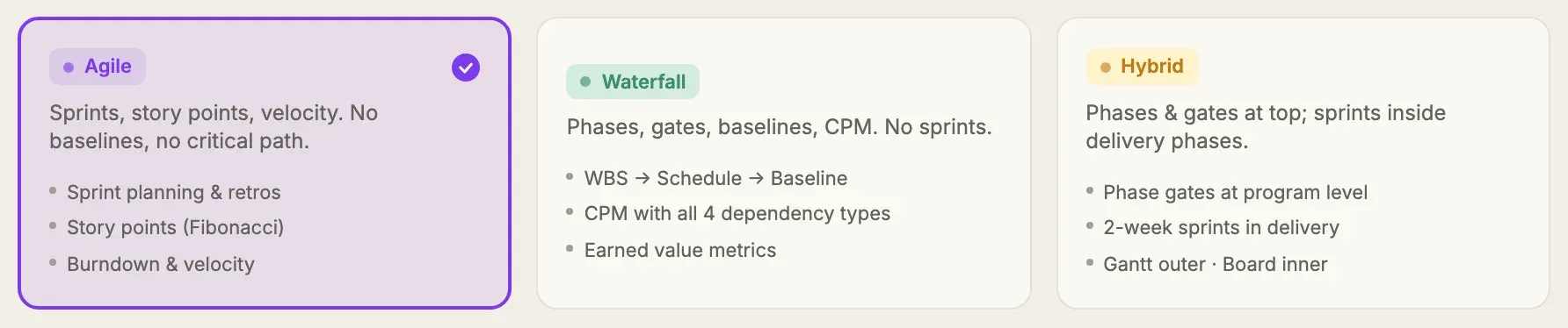 The three methodology cards, zoomed: Agile selected, with Waterfall and Hybrid beside it each naming what it turns on and off