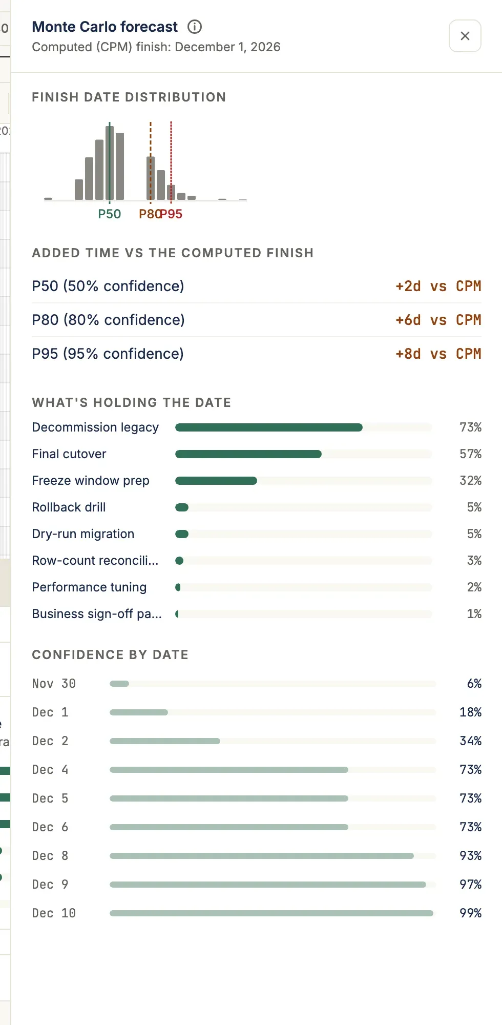 The Monte Carlo forecast detail panel: the finish-date histogram, added time vs the computed finish at P50/P80/P95, the sensitivity list of what's holding the date, and confidence by date