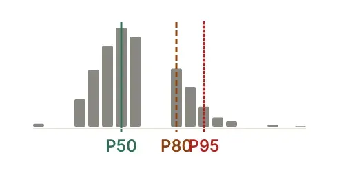 The Monte Carlo finish-date distribution histogram, with the P50, P80 and P95 dates marked as vertical lines
