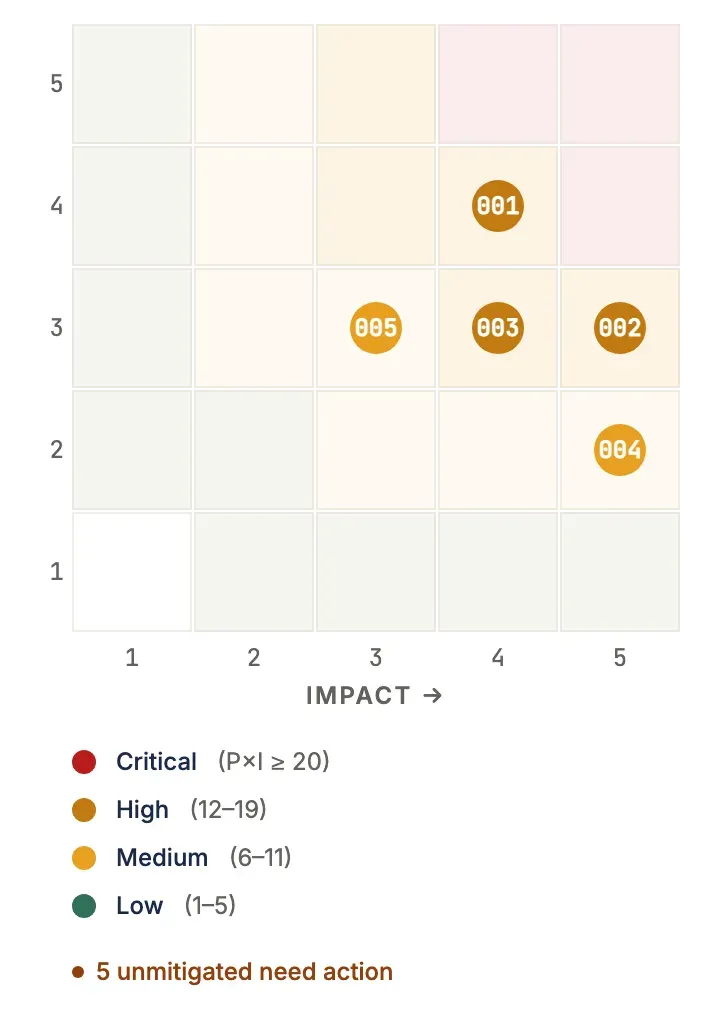 The probability × impact risk matrix, zoomed: each cell shaded by severity band, with risk short-IDs plotted in their cell and the severity legend below